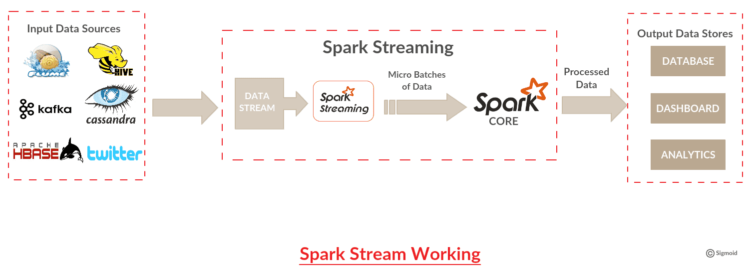 Apache Spark for real-time analytics -