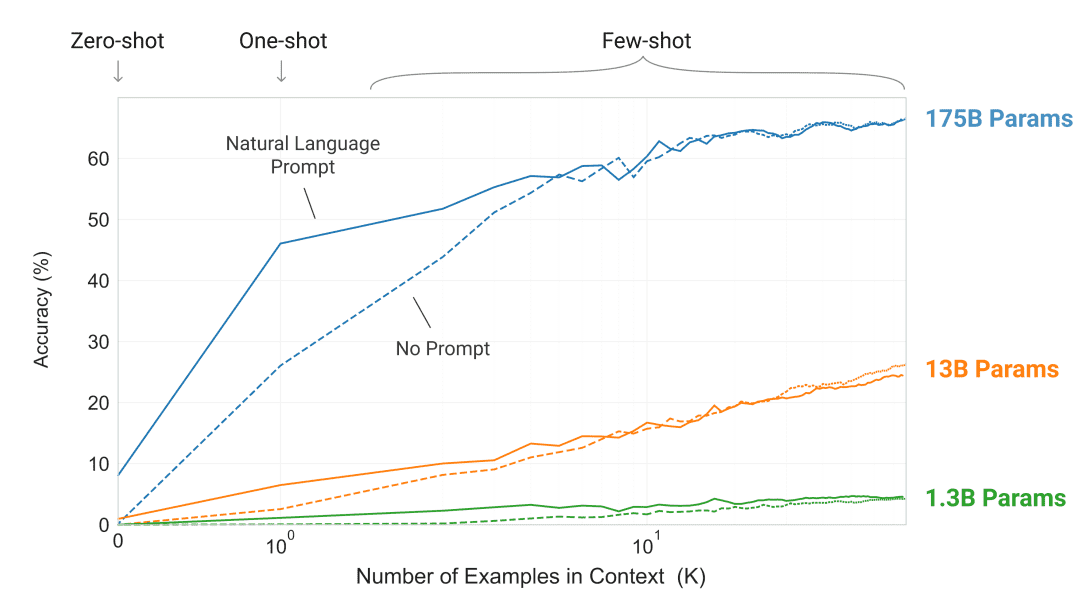 sigmoid_gpt-3_accuracy_comparision.png