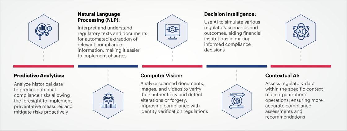 AI-driven RegTech